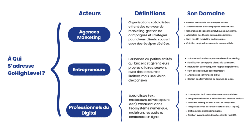 La plateforme tout-en-un qui simplifie le marketing digital