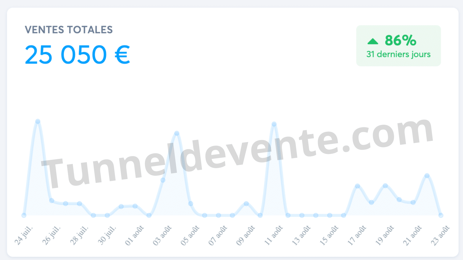 25 050 € générés en 1 mois (niche prestataire de services)