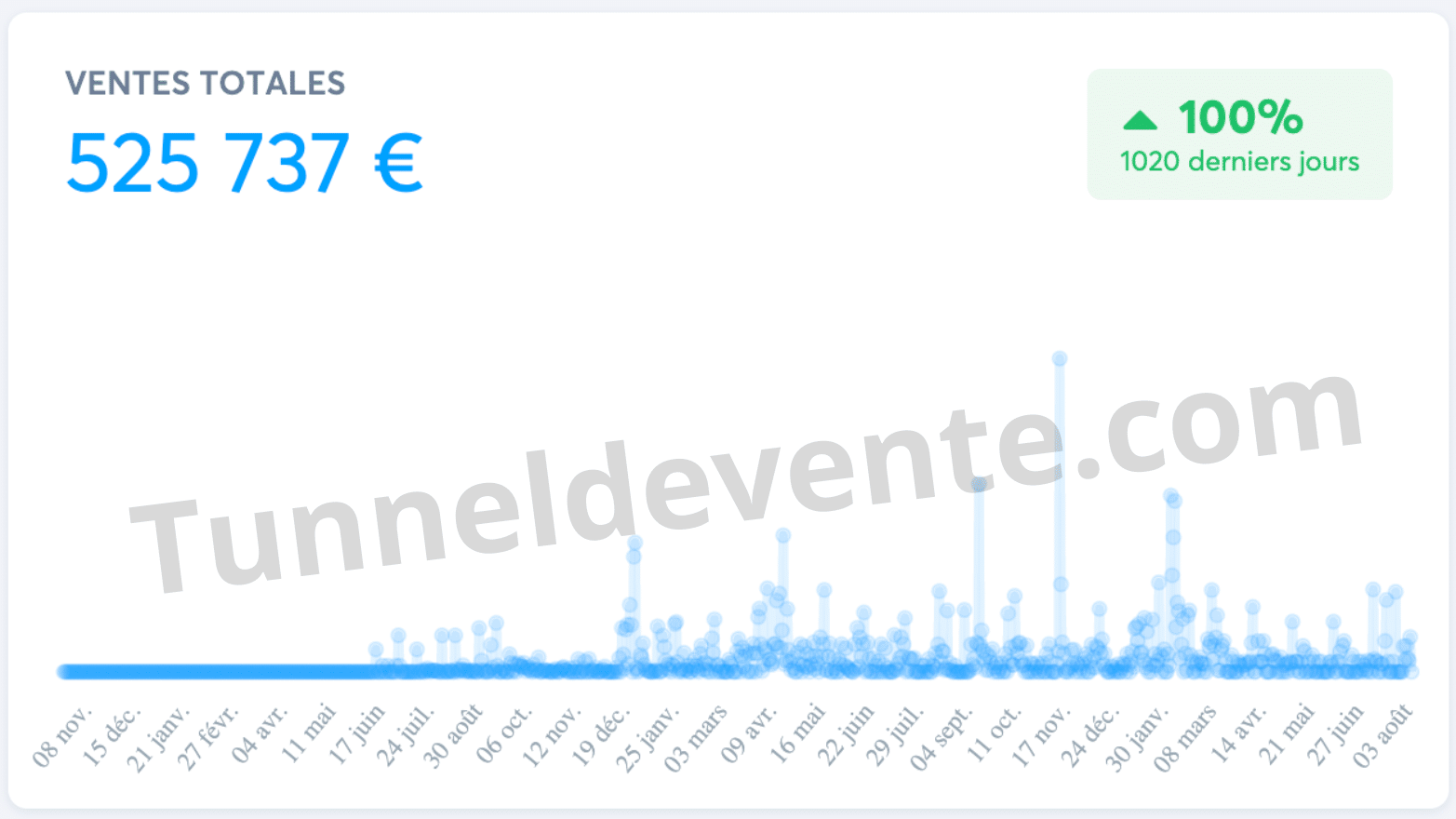525 737 € de chiffre d'affaires générés grâce au tunnel de vente (niche formation en ligne)