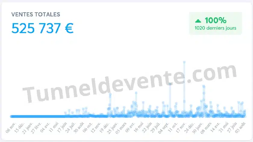 525 737 € de chiffre d'affaires générés grâce au tunnel de vente (niche formation en ligne)