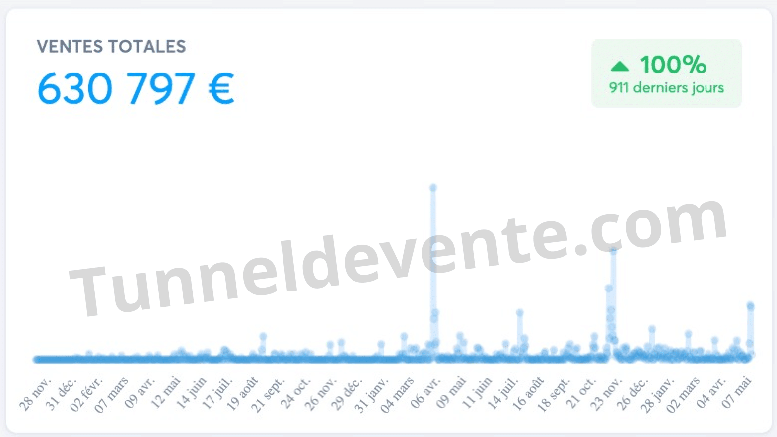 630 797 € de chiffre d'affaires générés grâce au tunnel de vente (niche coaching)