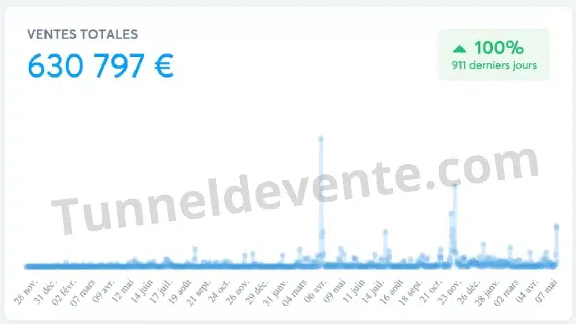 630 797 € de chiffre d'affaires générés grâce au tunnel de vente (niche coaching)