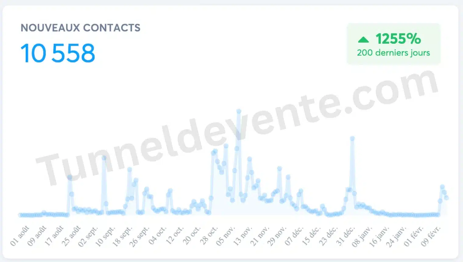 Résultats client