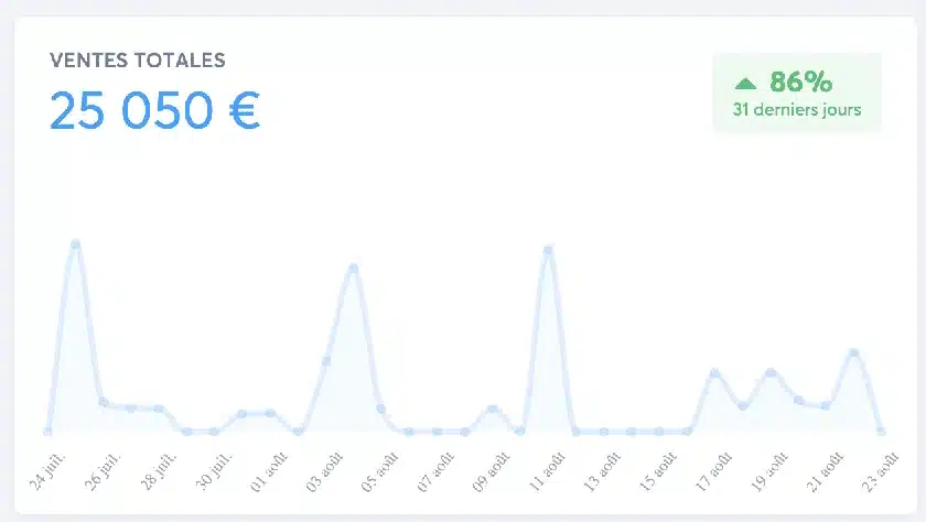 25 050 € de ventes en 31 jours · +86 %