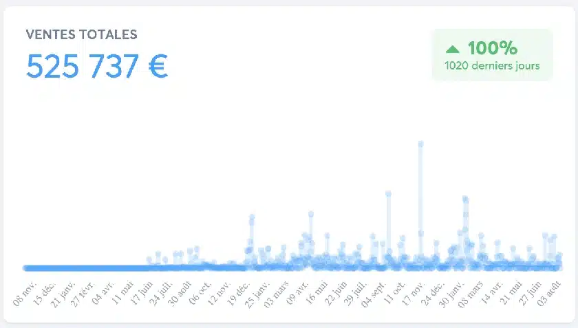 525 737 € de ventes générées · 1 020 jours