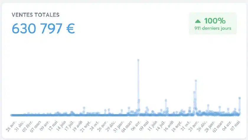 630 797 € de ventes générées · 911 jours