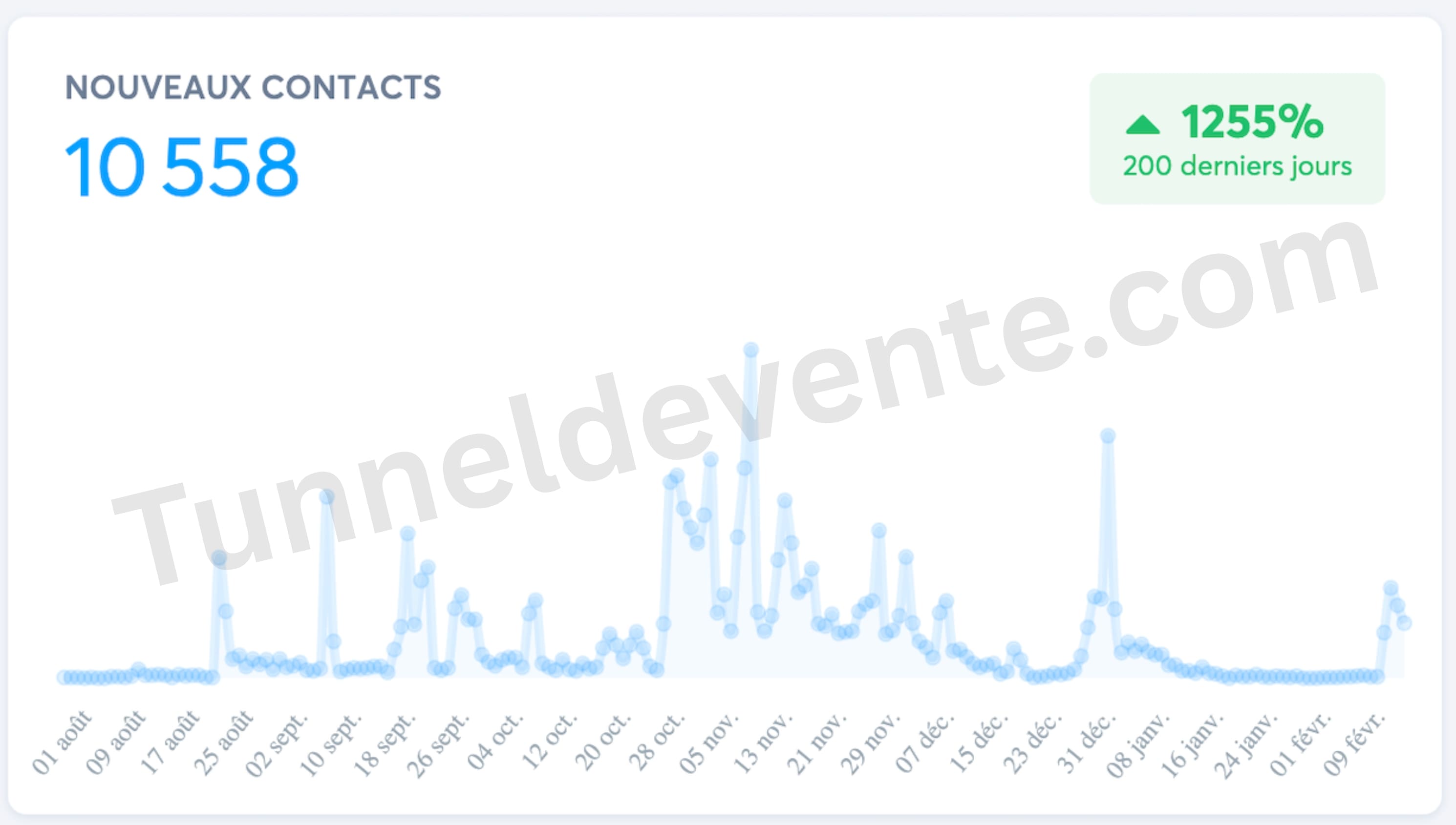 10 558 contacts générés grâce au tunnel de vente en 200 jours — niche coaching
