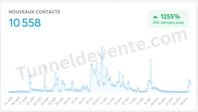 10 558 contacts générés grâce au tunnel de vente en 200 jours — niche coaching