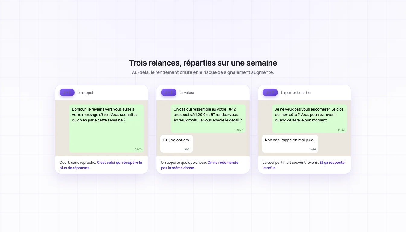 Séquence de trois relances WhatsApp automatisées à J+1, J+3 et J+7