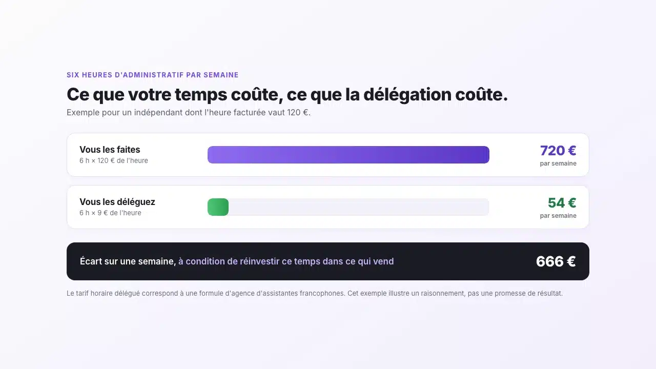 Comparaison du coût de six heures d'administratif par semaine, faites soi-même ou déléguées à une assistante virtuelle