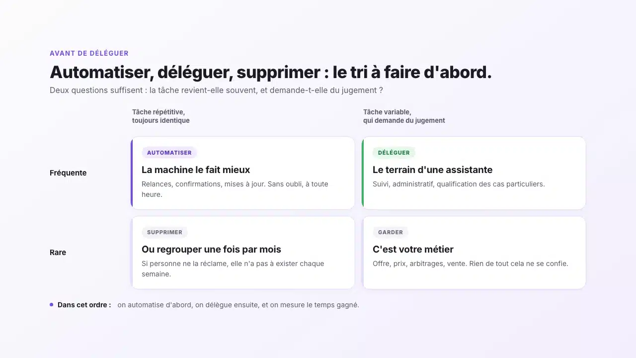Matrice de tri : automatiser, déléguer, supprimer ou garder une tâche selon sa fréquence et le jugement qu'elle demande